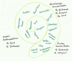 Bepflanzungsplan Kräuterspirale
